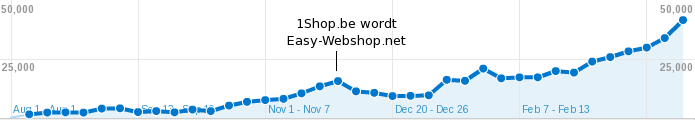 EasyWebshop ziyaretçi analizi